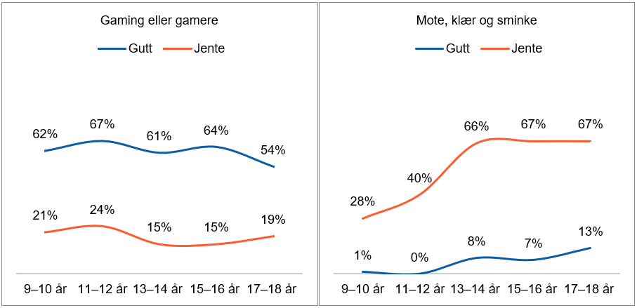 Figur 2 viser andelen gutter og jenter som følger personer innen gaming, og mote, klær, og sminke.