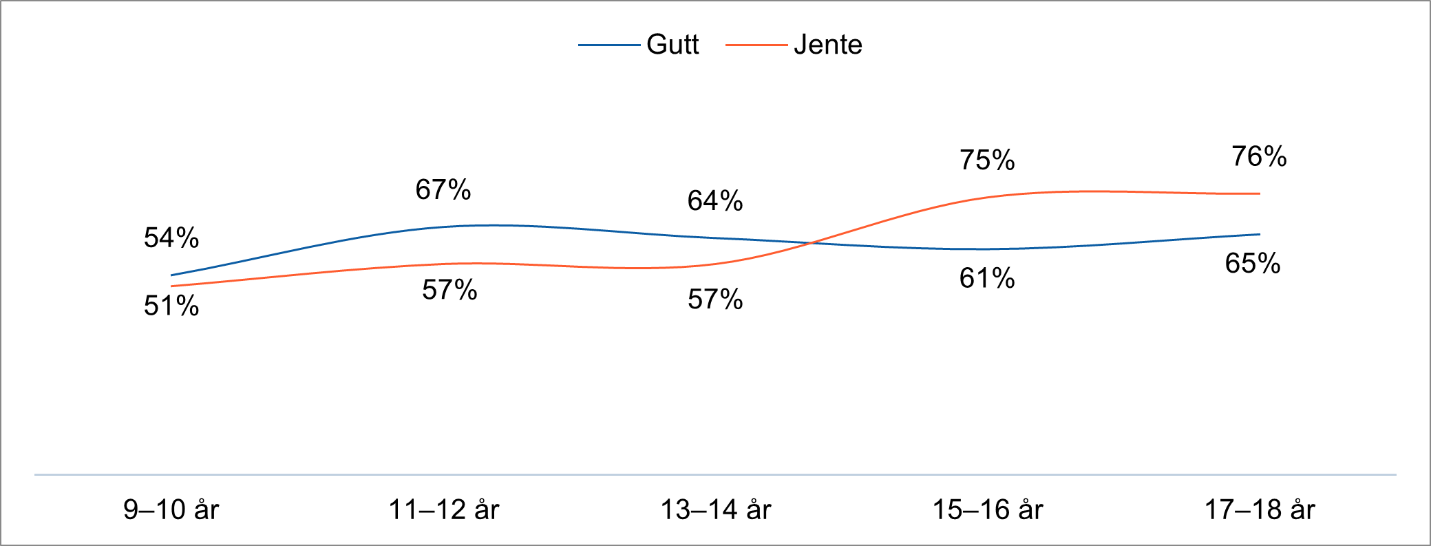 Figur 8 viser forskjellene i kjønn og alder når det kommer til oppfattelsen av om det er for mye reklame i sosiale medier. 