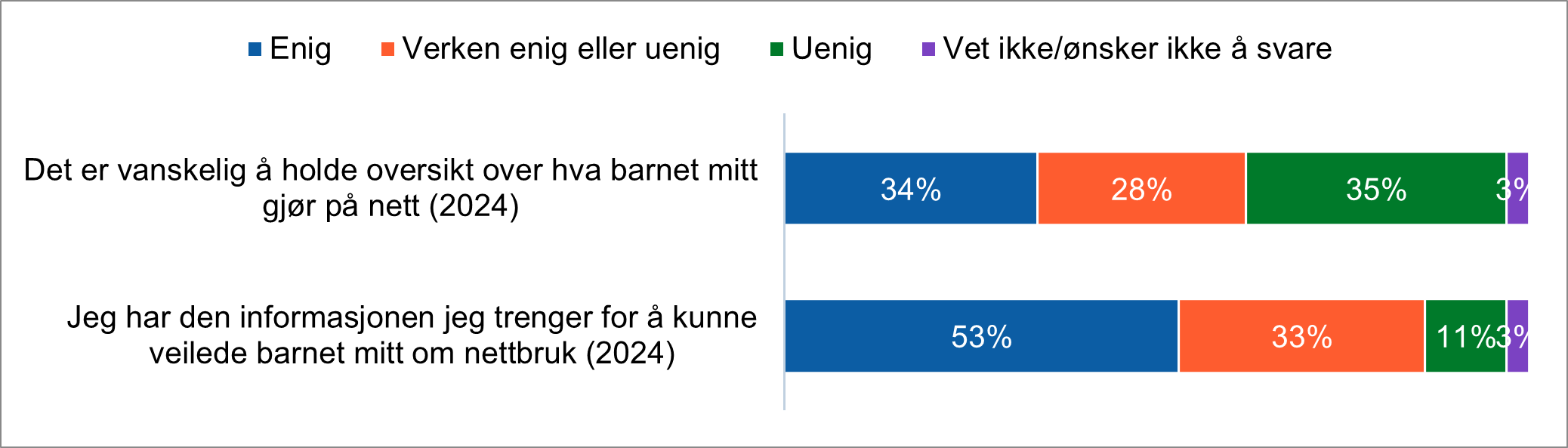 Figuren viser andelen foreldre som synes det er vanskelig å ha oversikt over barnets liv på nett og som føler de har nok informasjon for å kunne gjøre det