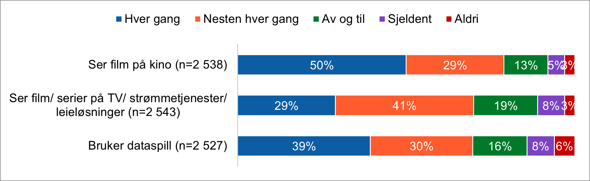 Figuren viser andel foreldre som sørger for at aldersgrenser blir fulgt når barnet går på kino, ser serier/film på tv, eller spiller dataspill