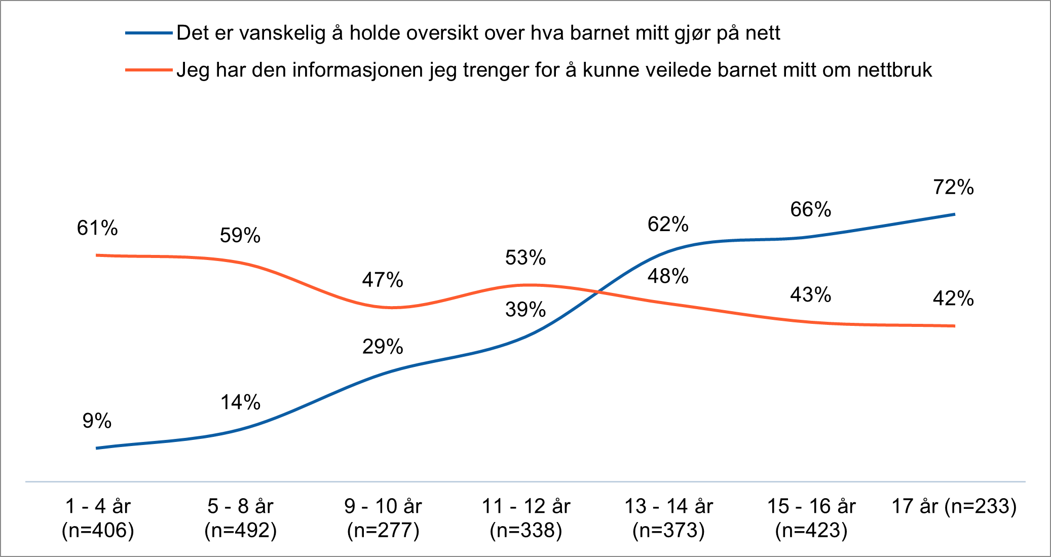 Figuren viser andelen foreldre som synes det er vanskelig å ha oversikt over barnets liv på nett og som føler de har nok informasjon for å kunne gjøre det, brutt ned på alder