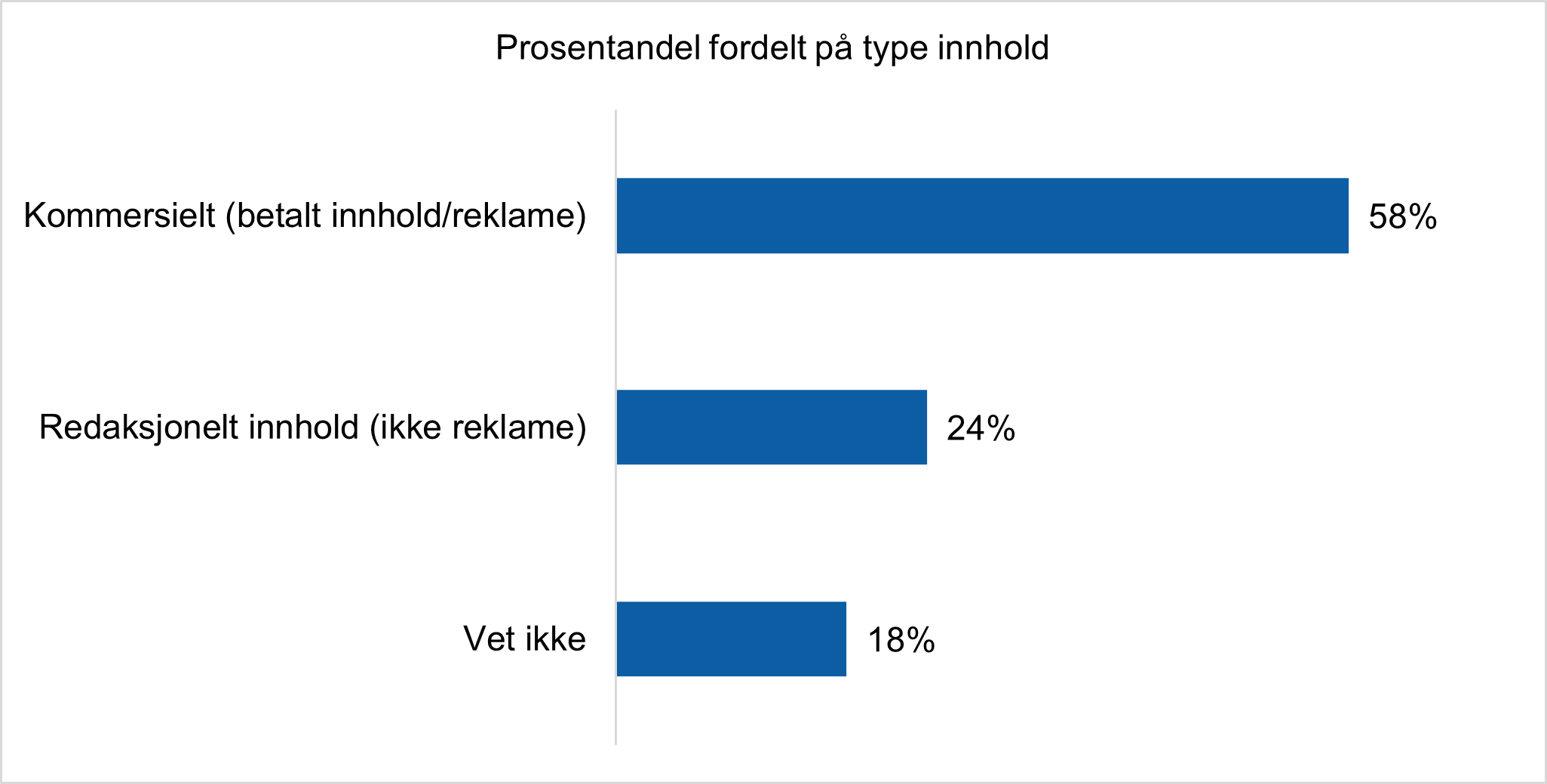 Figuren viser at 58 % identifiserer dette som kommersielt innhold, 24 % tror det er redaksjonelt, og 18 % svarer at de ikke vet