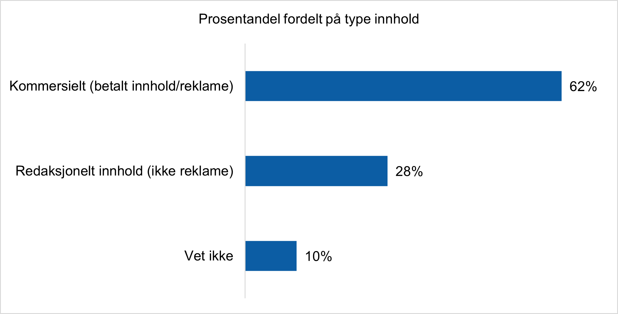 Figuren viser at 62 % tror at dette er kommersielt innhold, 28 % tror det er redaksjonelt innhold, og 10 % svarer at de ikke vet