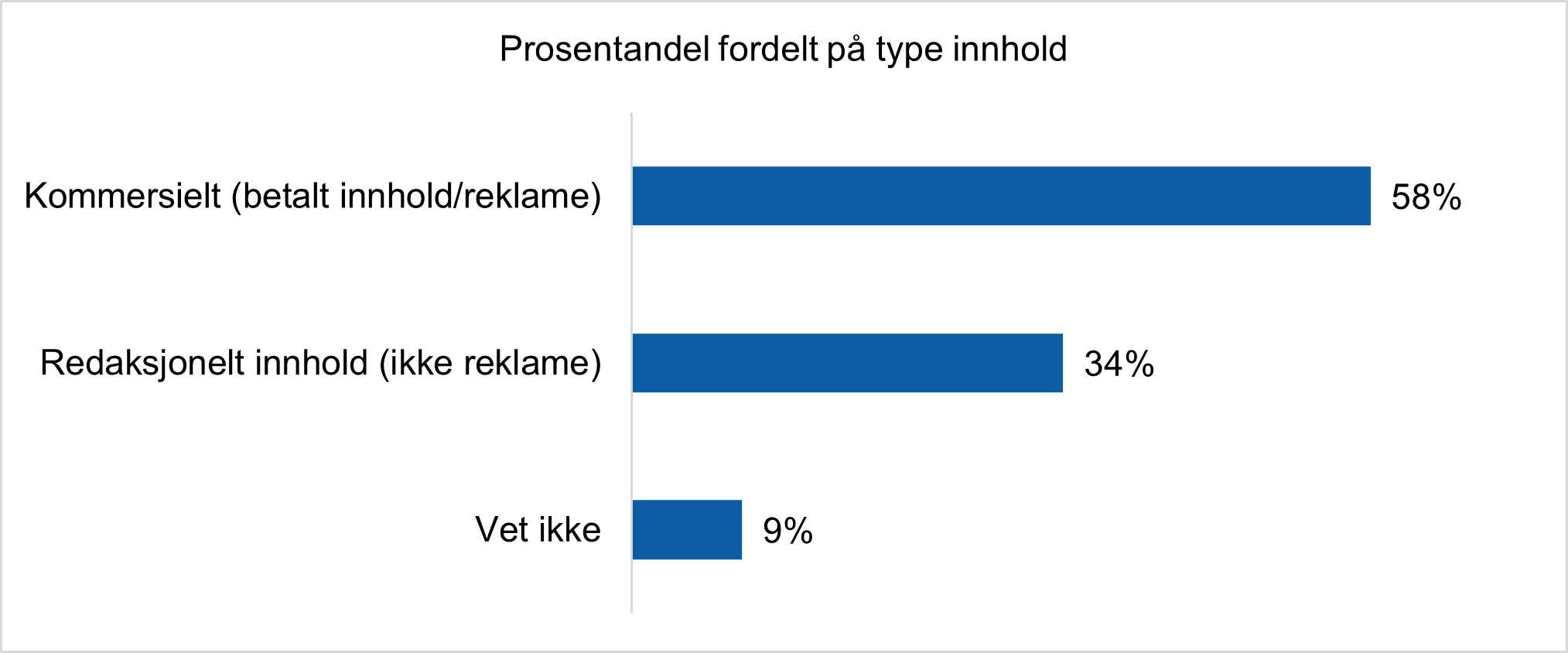 Figuren viser at 58 % tror at dette er kommersielt innhold, 34 % tror at dette er redaksjonelt innhold, og 9 % svarer at de ikke vet.