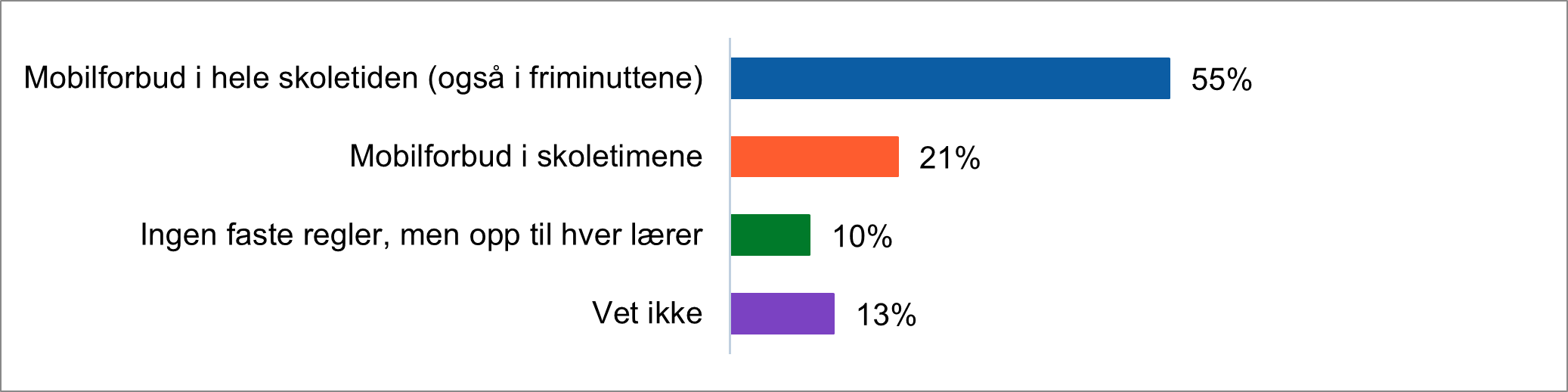 Figuren viser hva slags mobilregler som gjelder på skolen til de spurte