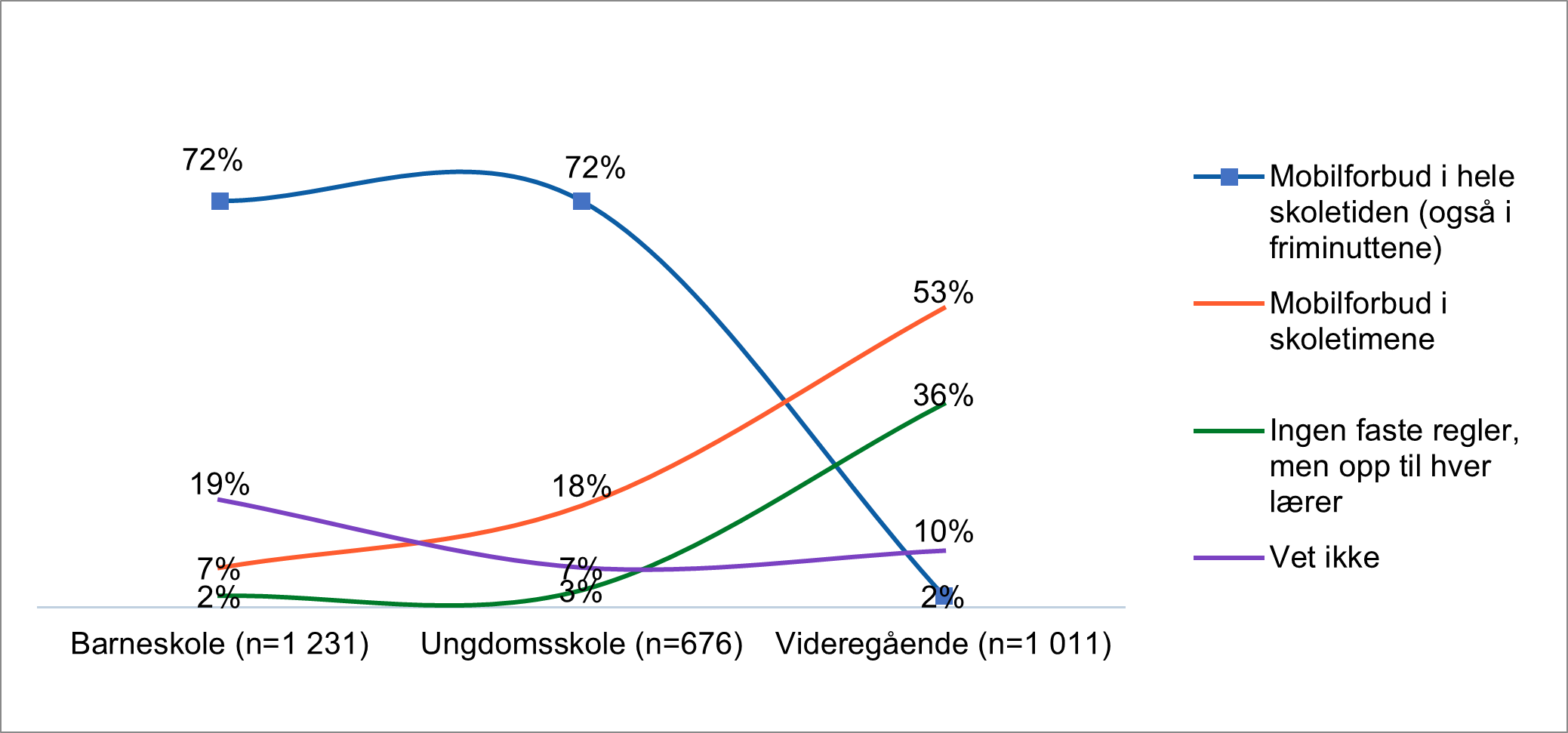 Figuren viser hva slags mobilregler som gjelder på skolen til de spurte, brutt ned på alder