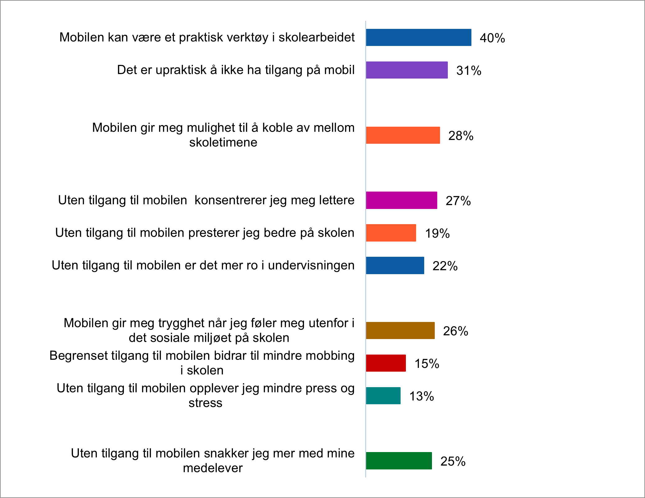 Figuren viser andelen som er er enige i forskjellige utsagn om hvordan mobiltelefon påvirker deres skolehverdag