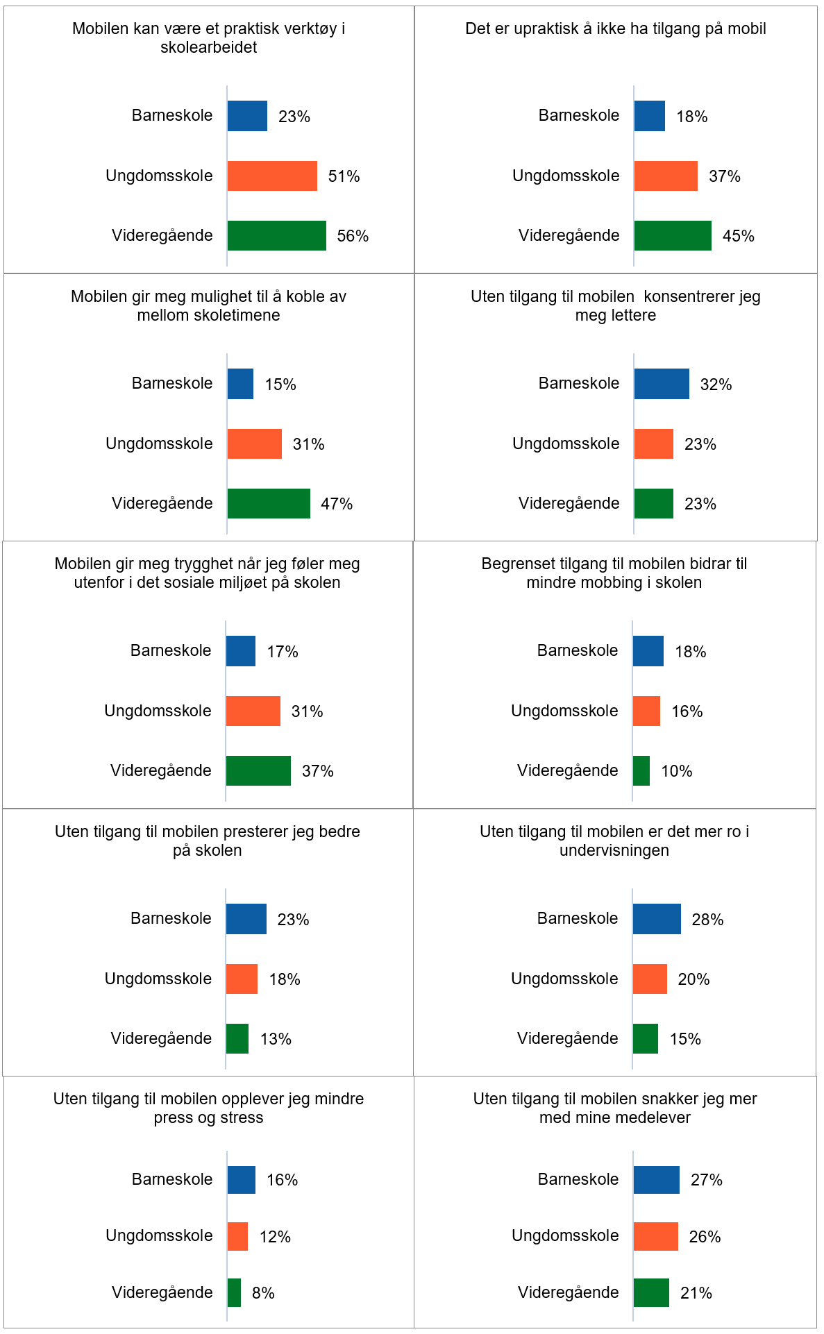 Figuren viser andelen som er er enige i forskjellige utsagn om hvordan mobiltelefon påvirker deres skolehverdag, brutt ned på skoletrinn