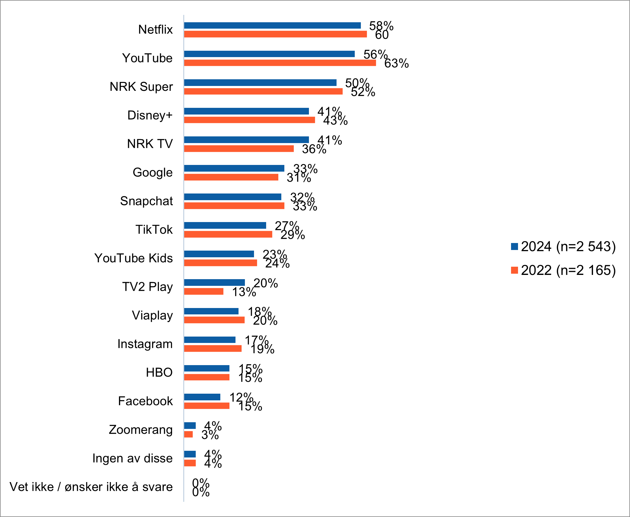 Figuren viser hvilke tjenester som barna bruker, som netflix, youtube, facebook, osv. 