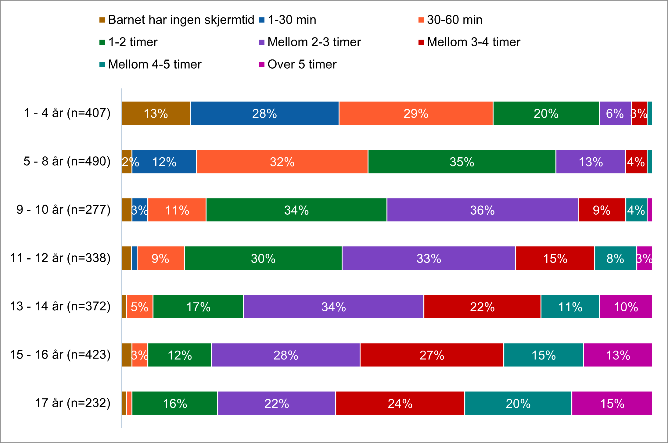 Figuren viser hvor mye skjermtid barn har brutt ned på alder