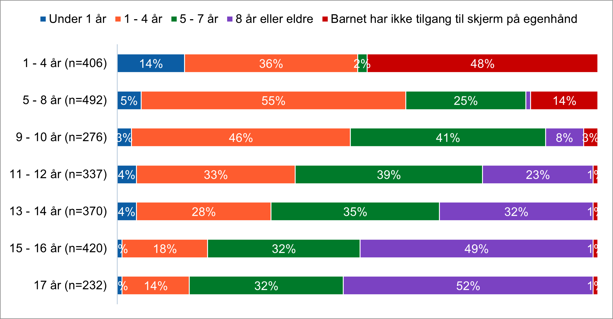 Figuren viser når barna fikk tilgang på skjerm på egenhånd brutt ned på alder