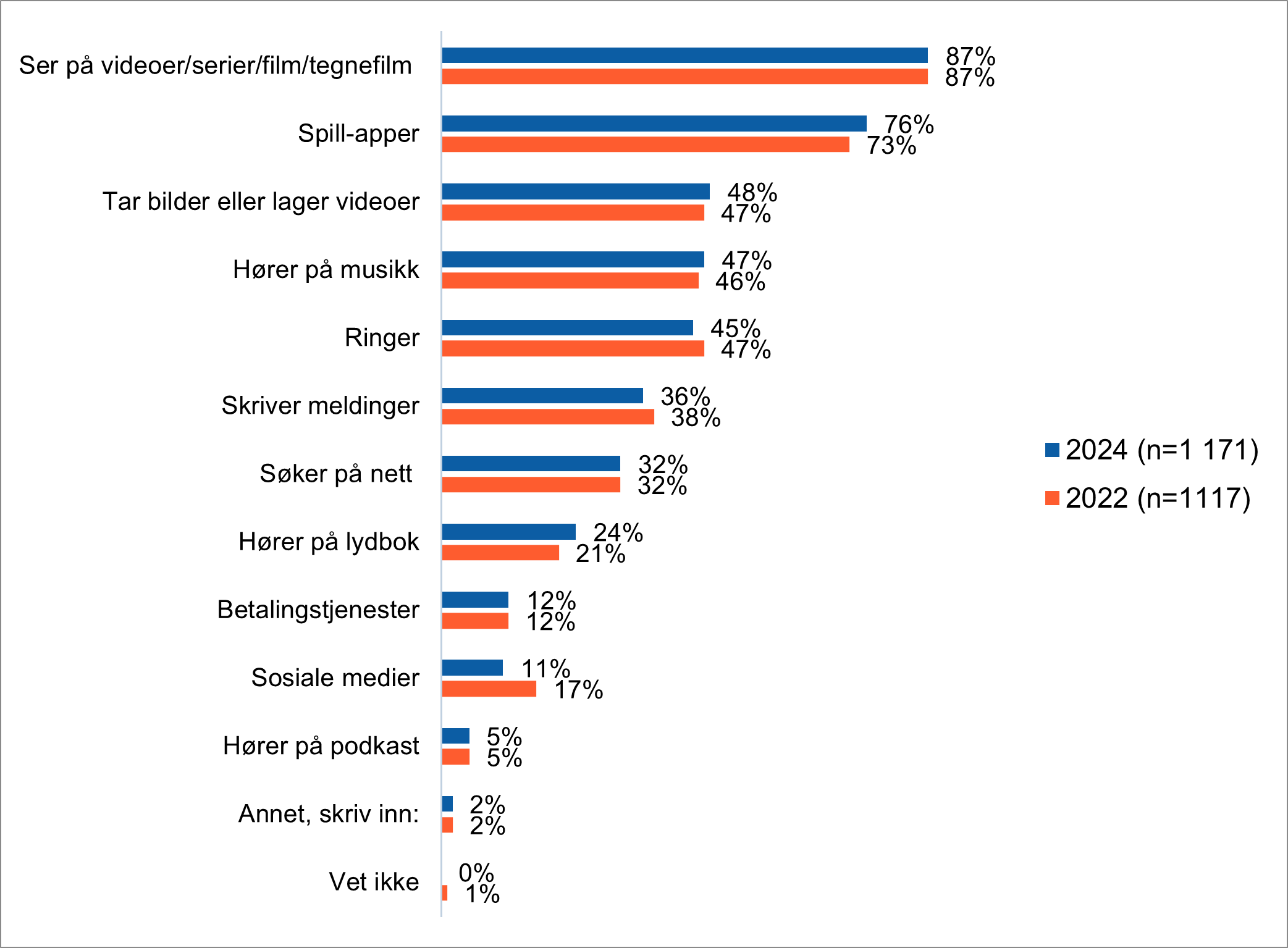 Figuren viser hvilke aktiviteter som barna holder på med på nettbrett og mobil, sammenligning mellom tall fra 2024 og 2022