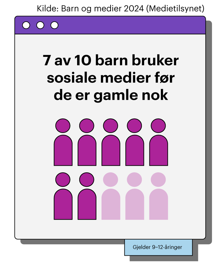 Figuren viser at 7 av 10 bruker sosiale medier før de er gamle nok