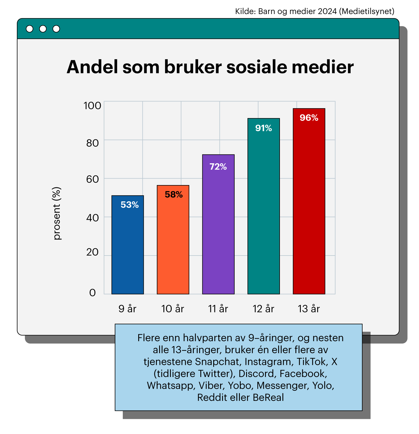 Figuren viser andelen barn i alderen 9-19 som bruker sosiale medier