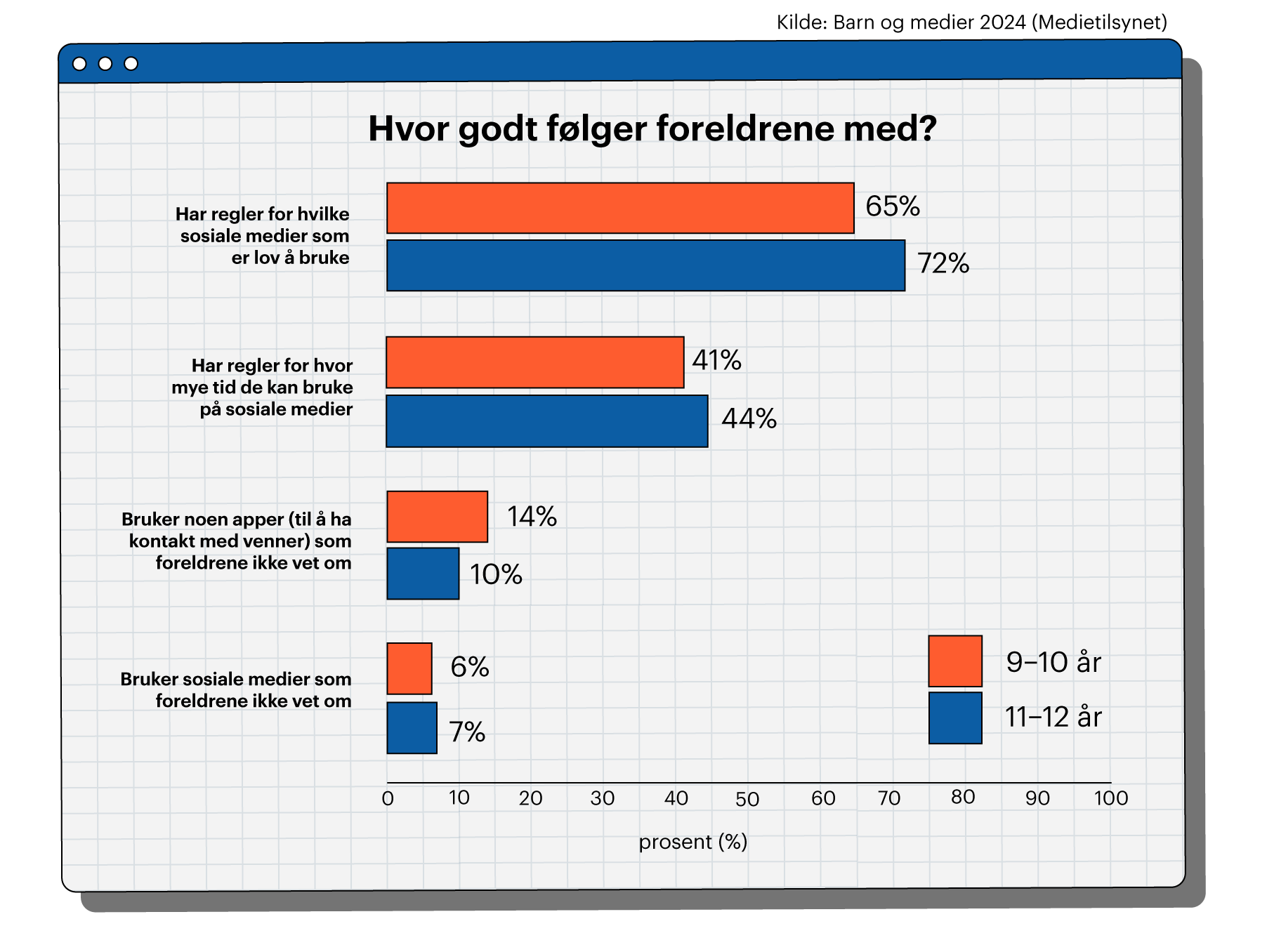 Figuren viser andelen barn som oppgir at foreldrene har satt diverse grenser for hva de får lov til når det kommer til apper og tidsbruk