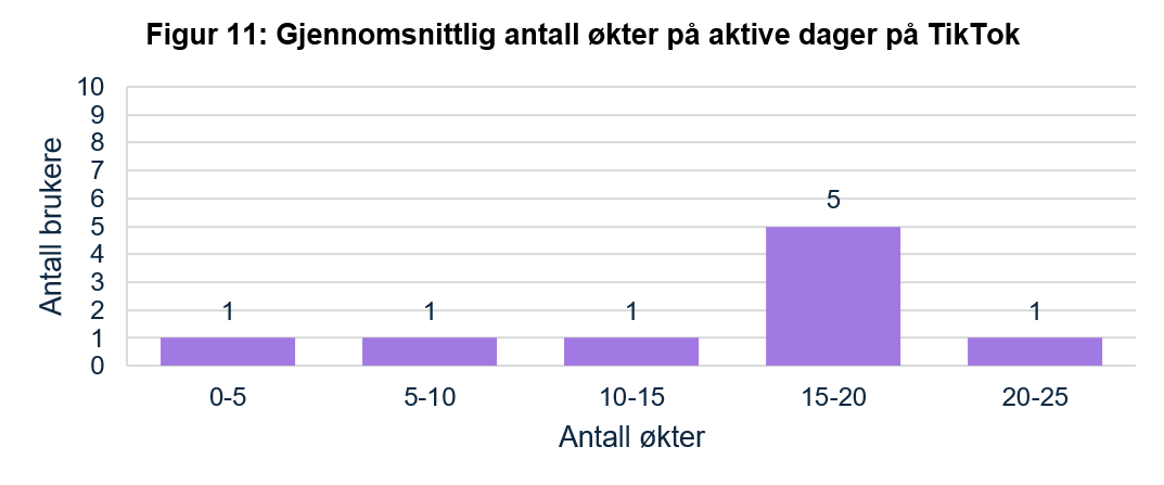 S&oslash;ylediagram som viser at flest brukere har 15&ndash;20 &oslash;kter per dag (5 brukere). &Eacute;n bruker ligger i hver av intervallene 0&ndash;5, 5&ndash;10, 10&ndash;15 og 20&ndash;25 &oslash;kter.