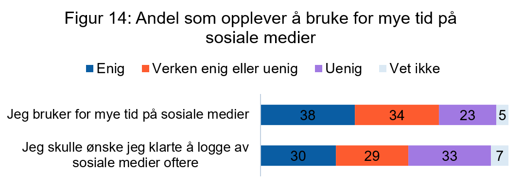To stablede stolper. 38 % er enig i at de bruker for mye tid, 34 % er verken enig eller uenig, 23 % er uenig og 5 % vet ikke. P&aring; utsagnet om &aring; &oslash;nske &aring; logge av oftere er 30 % enig, 29 % verken enig eller uenig, 33 % uenig og 7 % vet ikke.