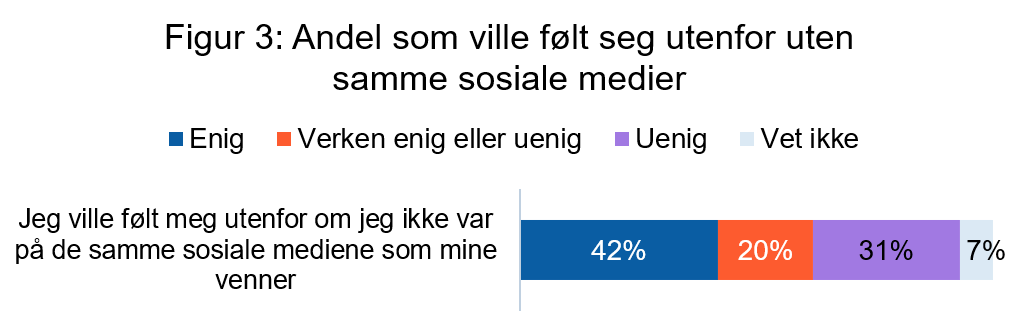 Stablet stolpe som viser svarfordeling. 42 % er enig i at de ville f&oslash;lt seg utenfor, 20 % er verken enig eller uenig, 31 % er uenig og 7 % svarer vet ikke.