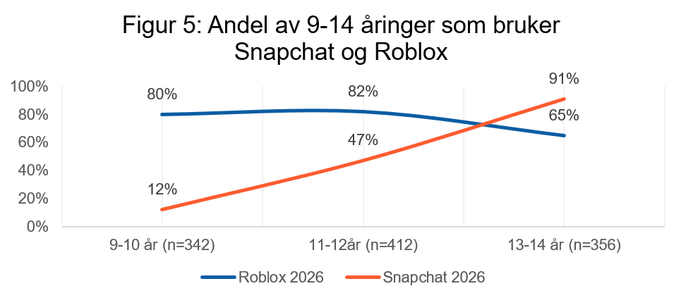 Linjediagram fordelt p&aring; alder i 2026. Roblox brukes av 80 % av 9&ndash;10-&aring;ringer, 82 % av 11&ndash;12-&aring;ringer og 65 % av 13&ndash;14-&aring;ringer. Snapchat brukes av 12 %, 47 % og 91 % i samme aldersgrupper. Roblox er mest brukt blant de yngste, Snapchat blant de eldste.