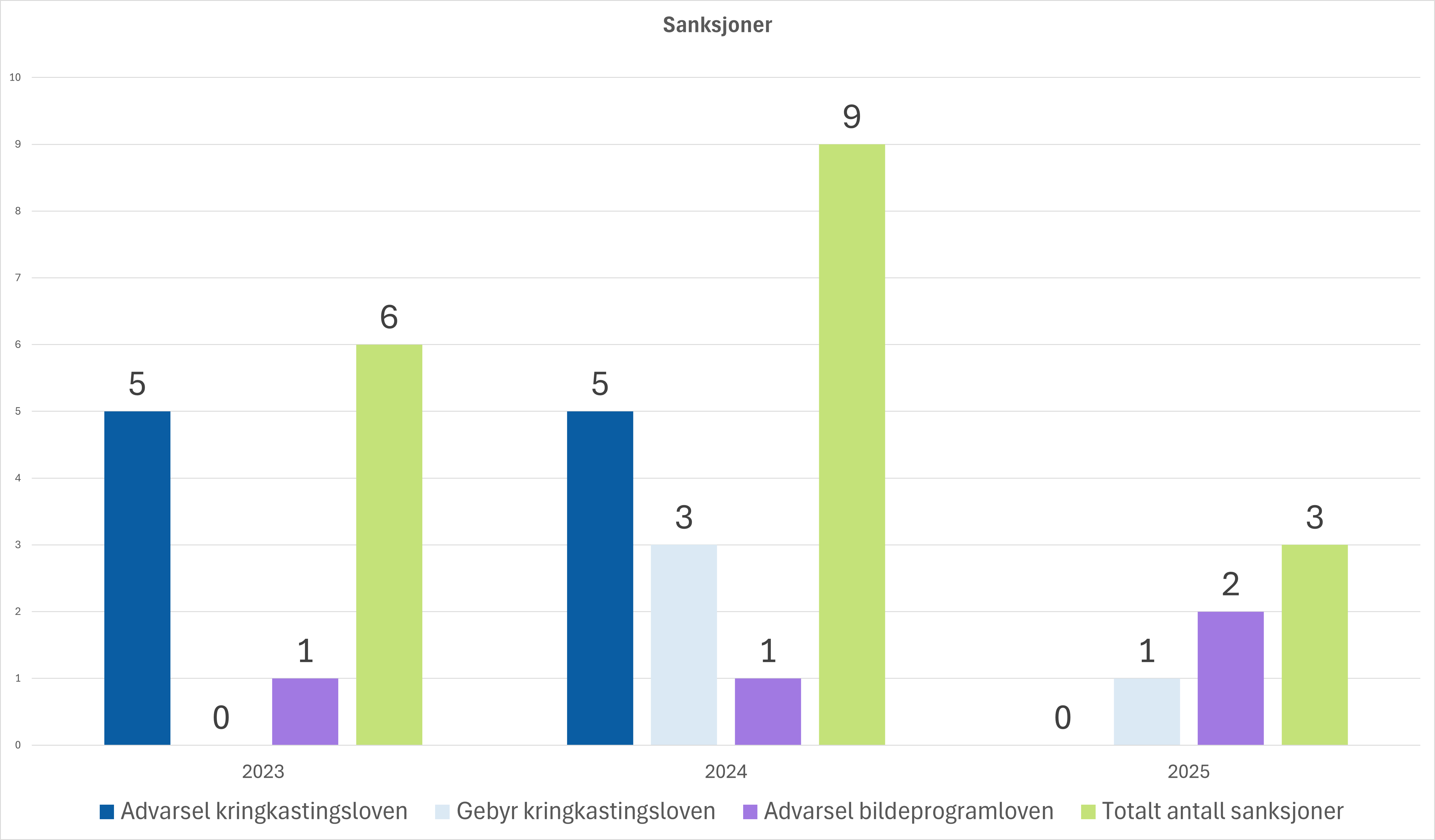 Søylediagram som viser antall sanksjoner i 2023, 2024 og 2025 fordelt på type. I 2023 ble det gitt 5 advarsler etter kringkastingsloven, 0 gebyrer etter kringkastingsloven og 1 advarsel etter bildeprogramloven, totalt 6 sanksjoner. I 2024 ble det gitt 5 advarsler og 3 gebyrer etter kringkastingsloven, 1 advarsel etter bildeprogramloven, totalt 9 sanksjoner. I 2025 ble det gitt 0 advarsler og 1 gebyr etter kringkastingsloven, samt 2 advarsler etter bildeprogramloven, totalt 3 sanksjoner. Grafen viser en økning i sanksjoner fra 2023 til 2024, etterfulgt av en tydelig nedgang i 2025.