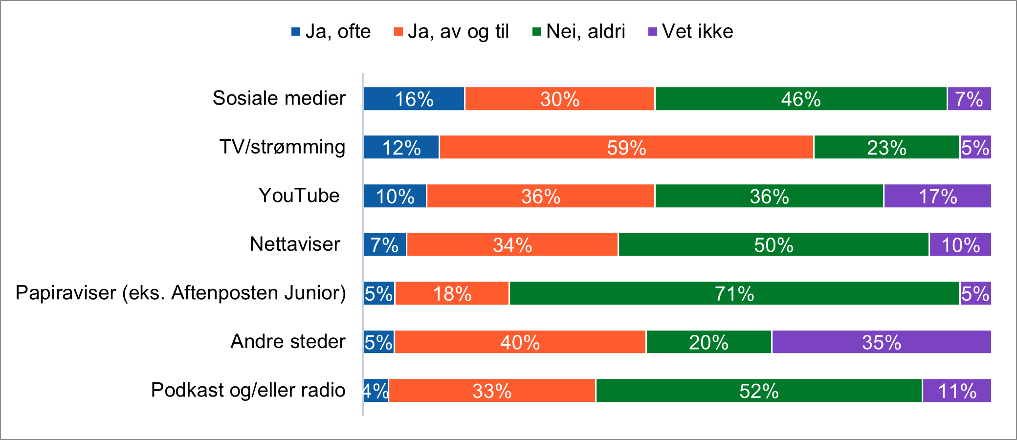 Figuren viser andelen barn som får meg seg nyheter fra diverse kilder