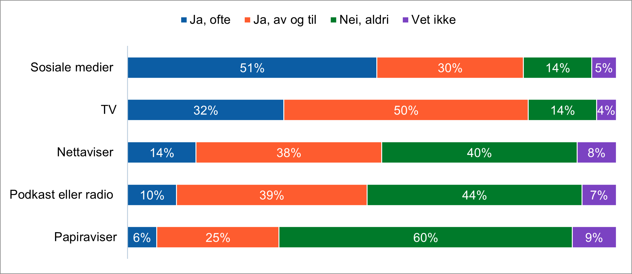 Figuren viser hvilke kilder som unge får med seg, eller ikke får med seg nyheter fra 