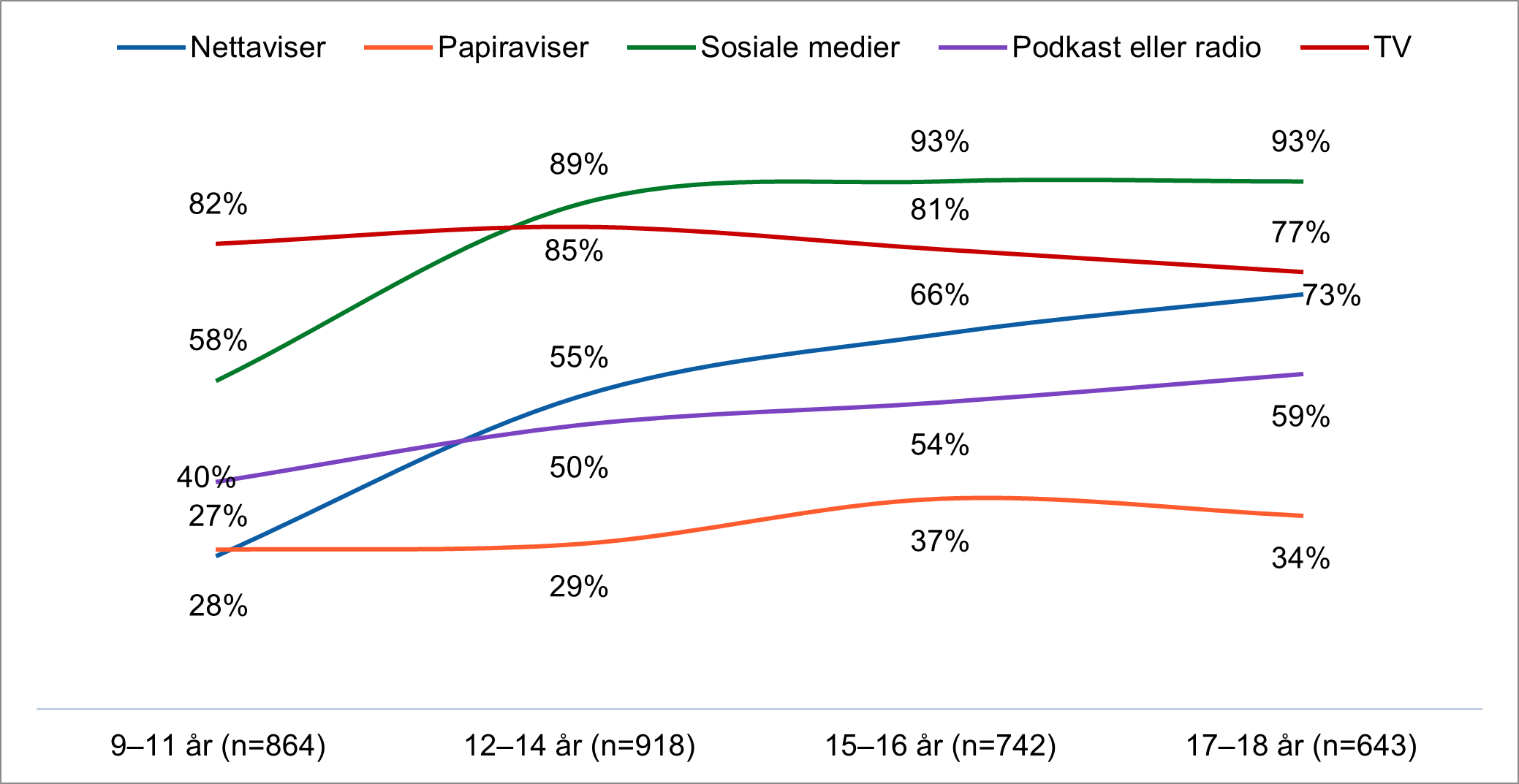 Figuren viser hvilke kilder som unge får med seg, eller ikke får med seg nyheter fra, brutt ned på alder