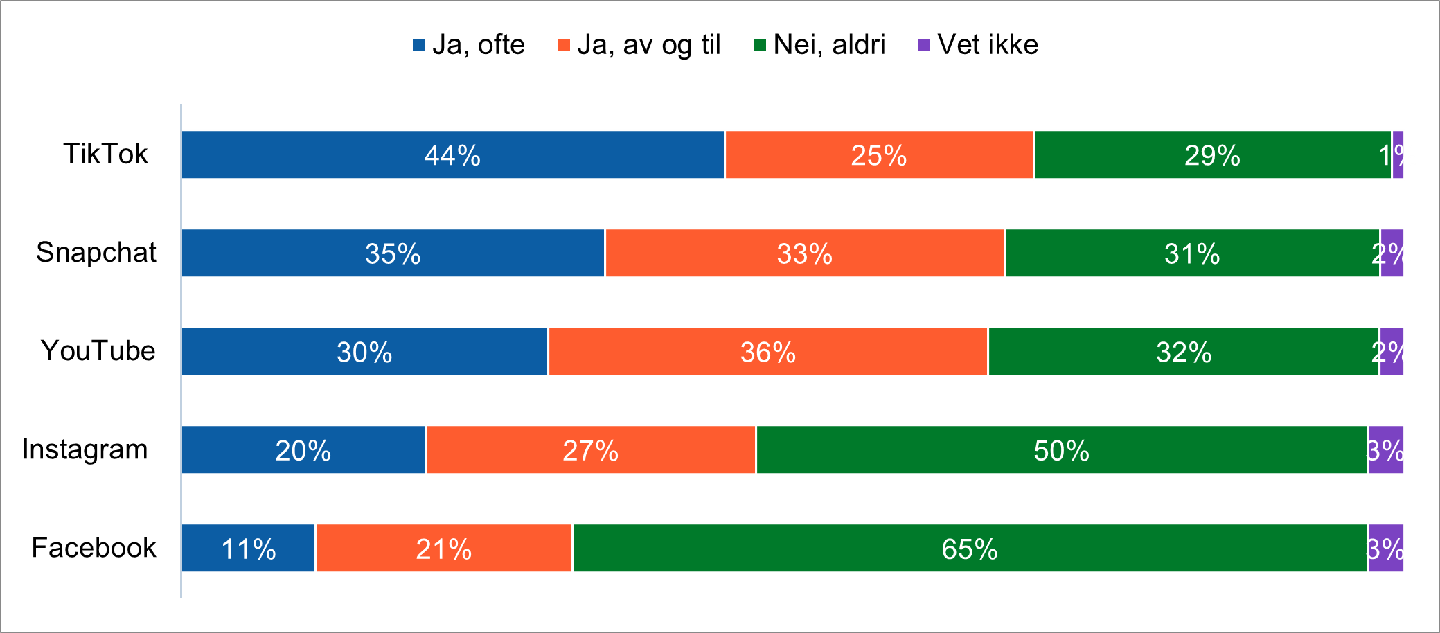 Figuren viser hvilke sosiale medier som unge oppgir at de får med seg nyheter fra