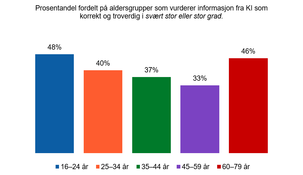 Figur 13: I hvilken grad har du vurdert informasjonen du har fått fra KI–tjenester som korrekt og troverdig? N=730