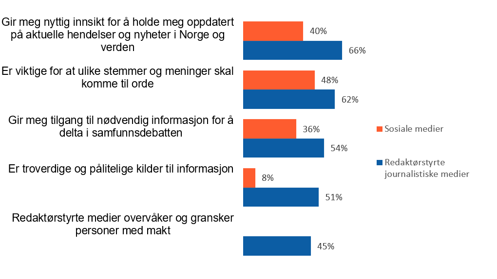 Figur 18: Andel som er «enig» eller «helt enig» i følgende påstander om sosiale medier og redaktørstyrte journalistiske medier N=2147