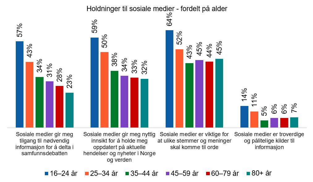 Figur 19: Andel som er «enig» eller «helt enig» i følgende påstander om sosiale medier, fordelt på alder N=2147