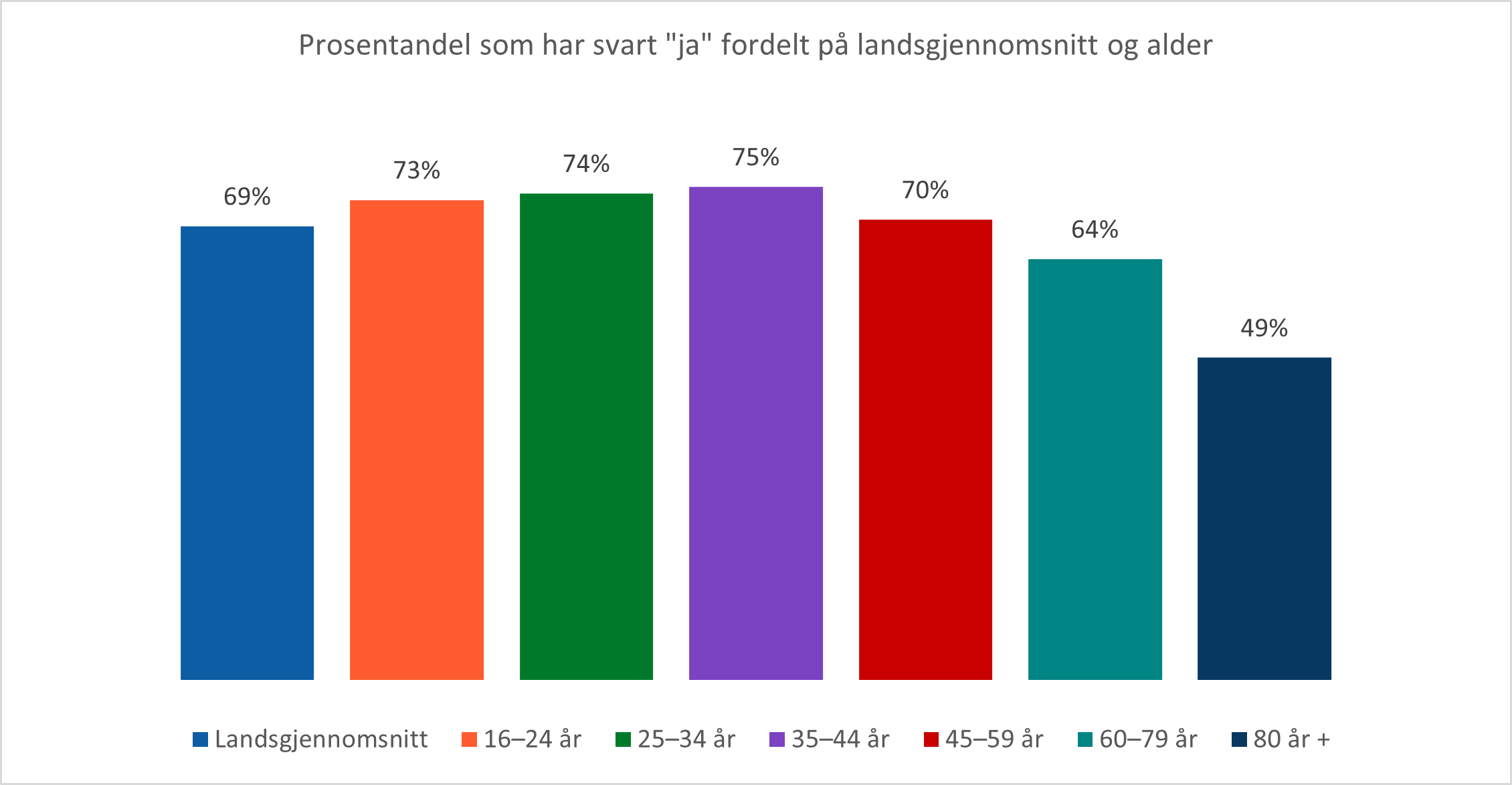 Figur 29: Har du kommet over nyhetssaker på nettet som du mistenkte at var usanne de siste seks månedene? N=2147