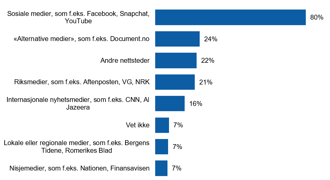 Figur 30: Hvor kom du over nyhetssaker på nett som du mistenkte var usanne? Flervalg mulig. n=1485