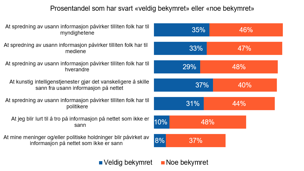 Figur 31: Hvor bekymret er du for følgende? N=2147