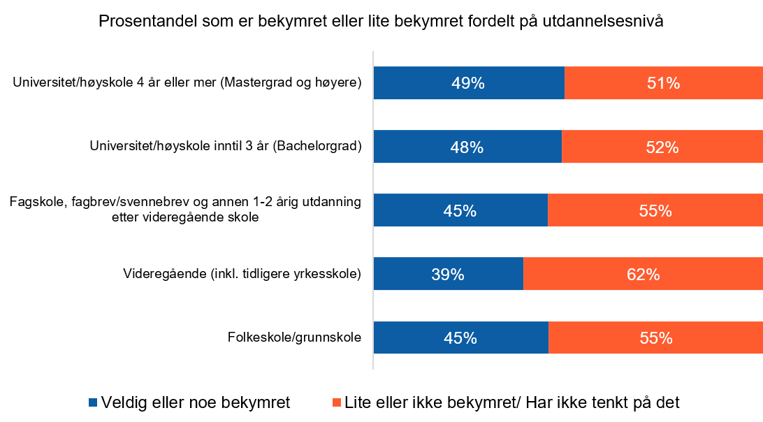 Figur 33: Hvor bekymret er du for følgende? «At mine meninger og/eller politiske holdninger blir påvirket av informasjon på nettet som ikke er sann» N=2147