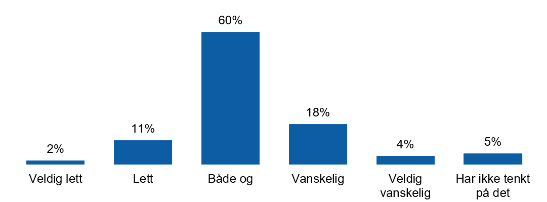 Figur 34: Hvor lett eller vanskelig synes du det er å vurdere om informasjonen du ser på nettet er sann eller usann? N=2147