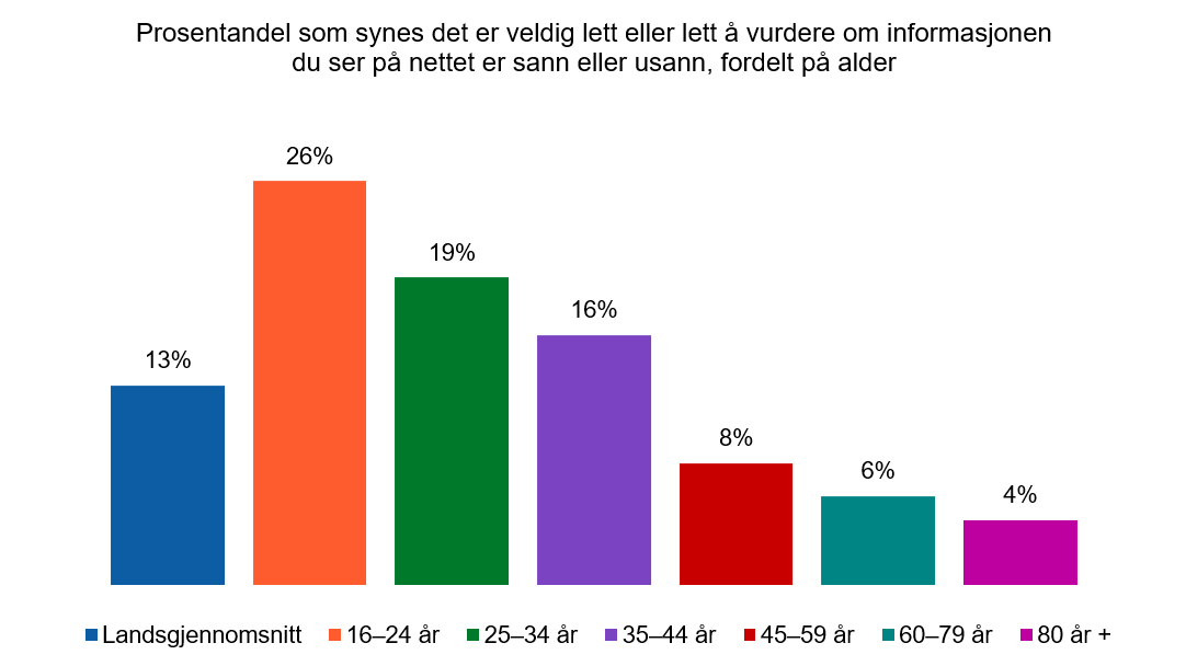 Figur 35: Hvor lett eller vanskelig synes du det er å vurdere om informasjonen du ser på nettet er sann eller usann? N=2147