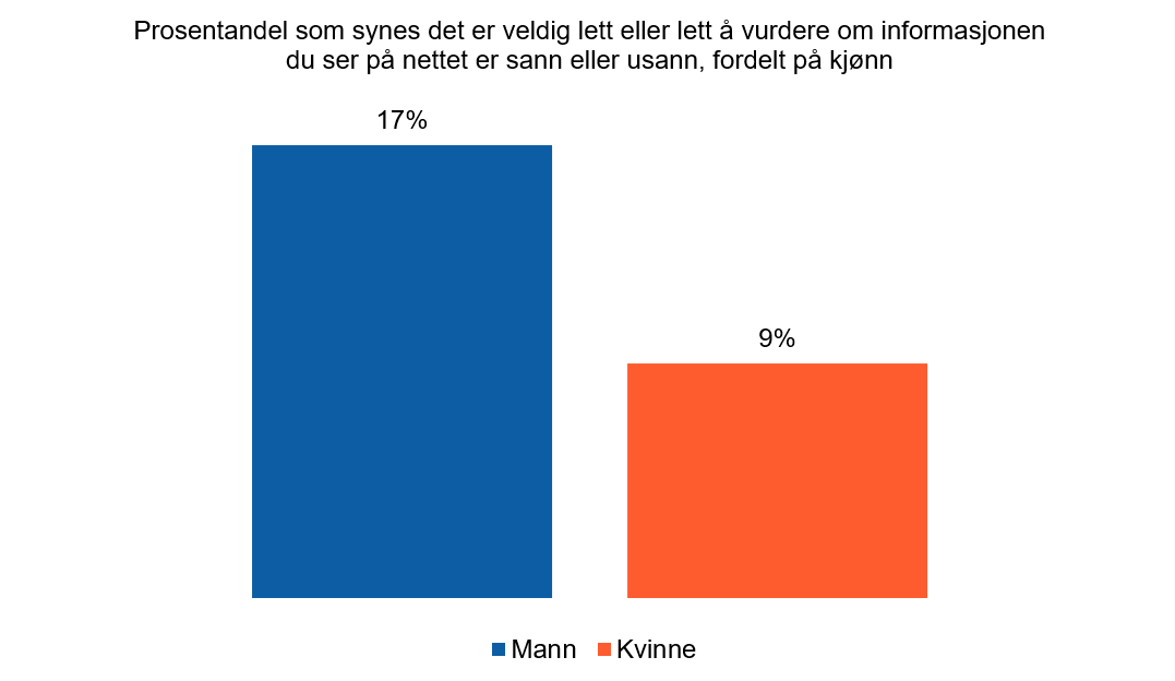 Figur 36: Hvor lett eller vanskelig synes du det er å vurdere om informasjonen du ser på nettet er sann eller usann? N=2147