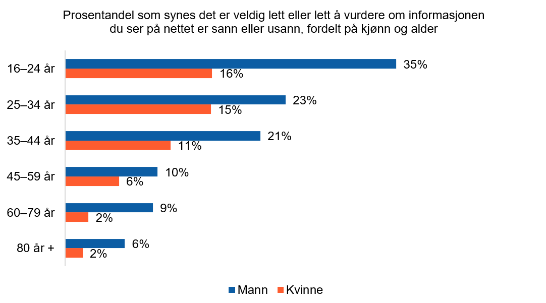 Figur 37: Hvor lett eller vanskelig synes du det er å vurdere om informasjonen du ser på nettet er sann eller usann? N=2147