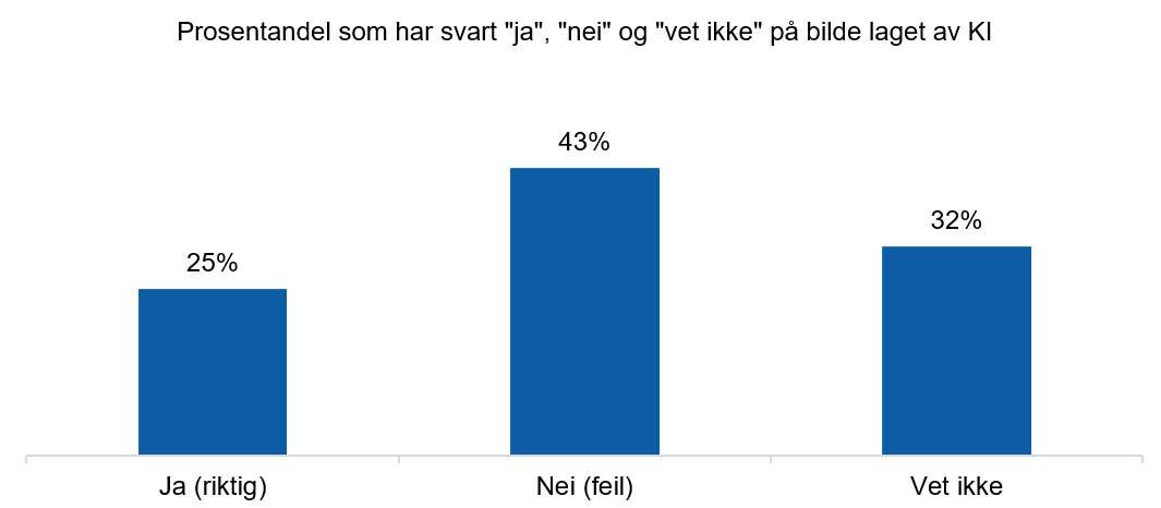 Figur 39: Tror du dette bildet er laget ved hjelp av KI? N=2147