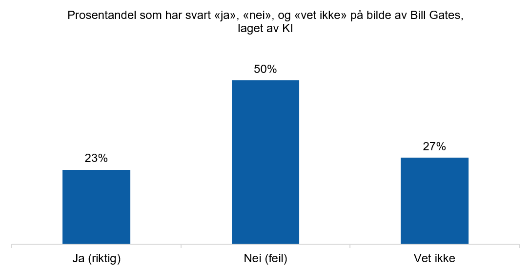 Figur 41: Tror du dette bildet er laget ved hjelp av KI? N=2147