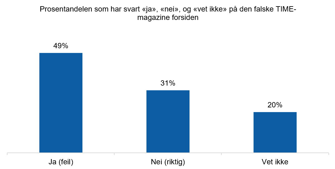 Figur 43: Tror du dette bildet er laget ved hjelp av KI? N=2147