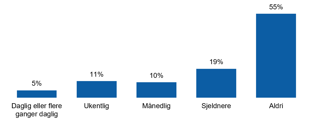 Figur 8: Hvor ofte bruker du kunstig intelligens-tjenester? N=2147