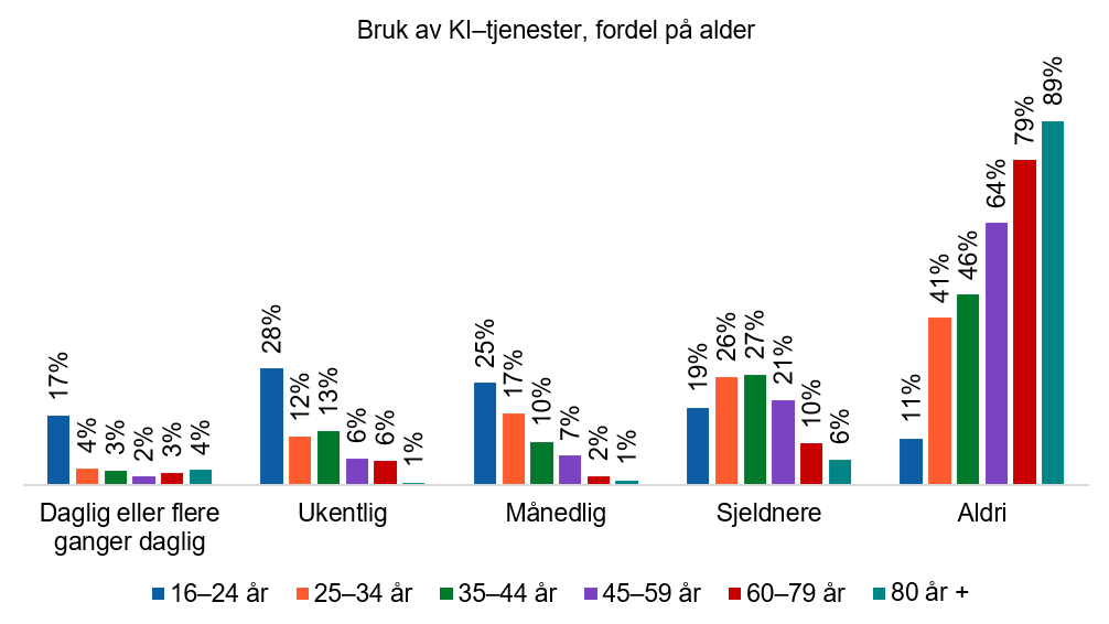 Figur 9: Hvor ofte bruker du kunstig intelligenstjenester? N=2147