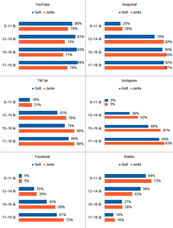 Figuren viser hvor stor andel av unge som har bruker på diverse sosiale medier brutt ned på alder