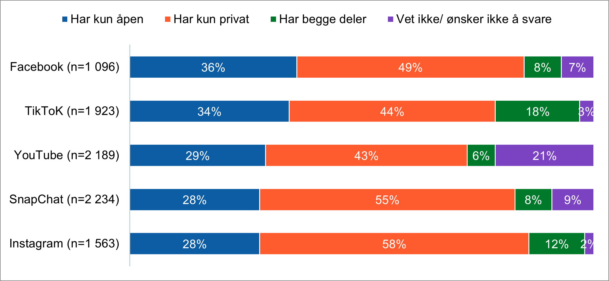 Figuren viser hvor stor andel av unge som har en åpen profil på diverse sosiale medier