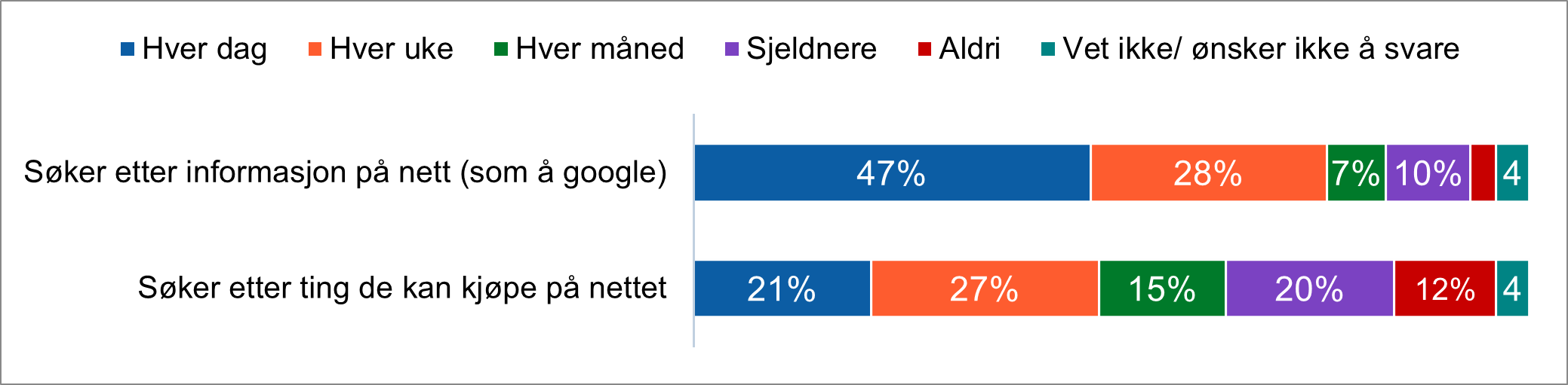 Figuren viser hvor stor andel av unge som har søkt etter informasjon eller varer på nett
