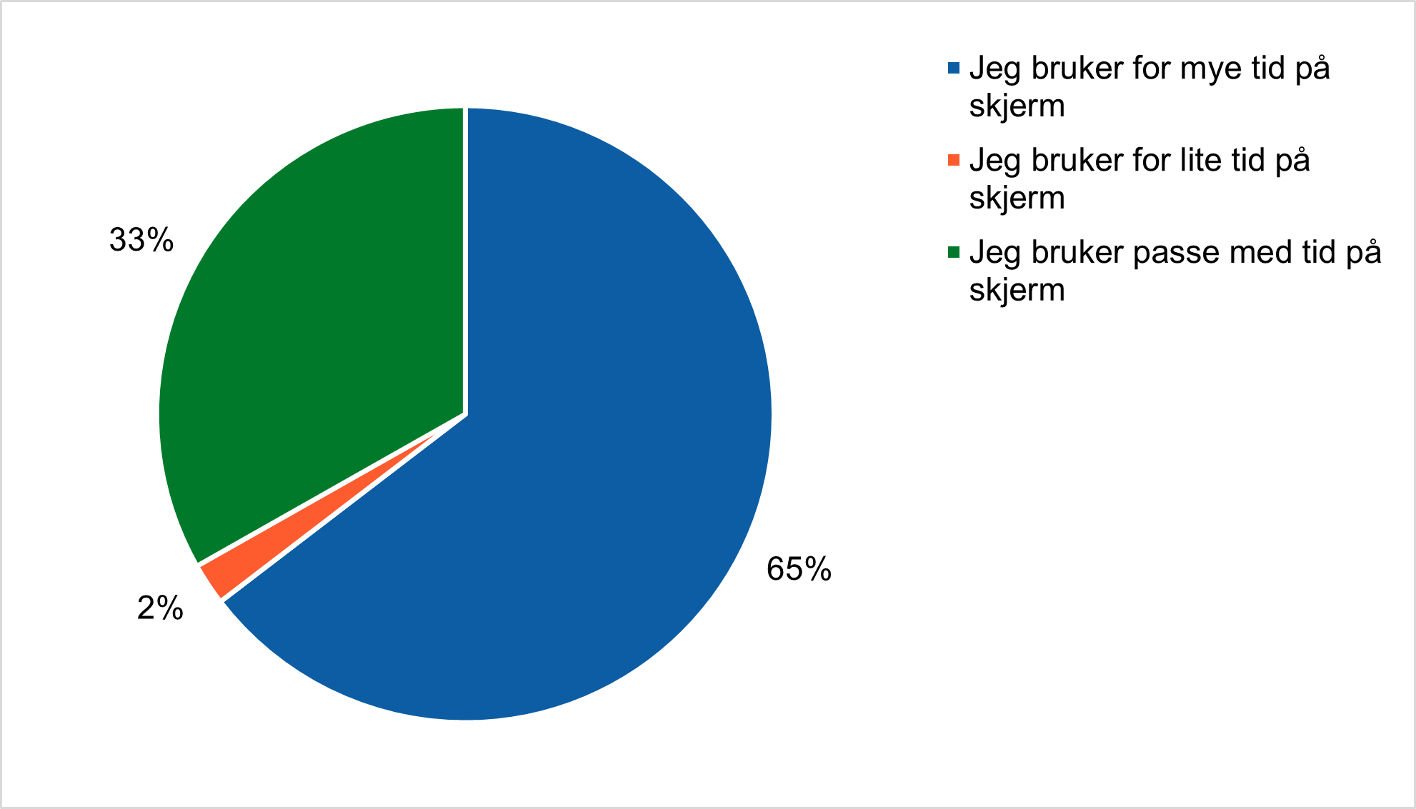 Figuren viser at 65 % mener at de bruker for mye tid på skjerm, 33 % svarer at de bruker helt passe med tid på skjerm