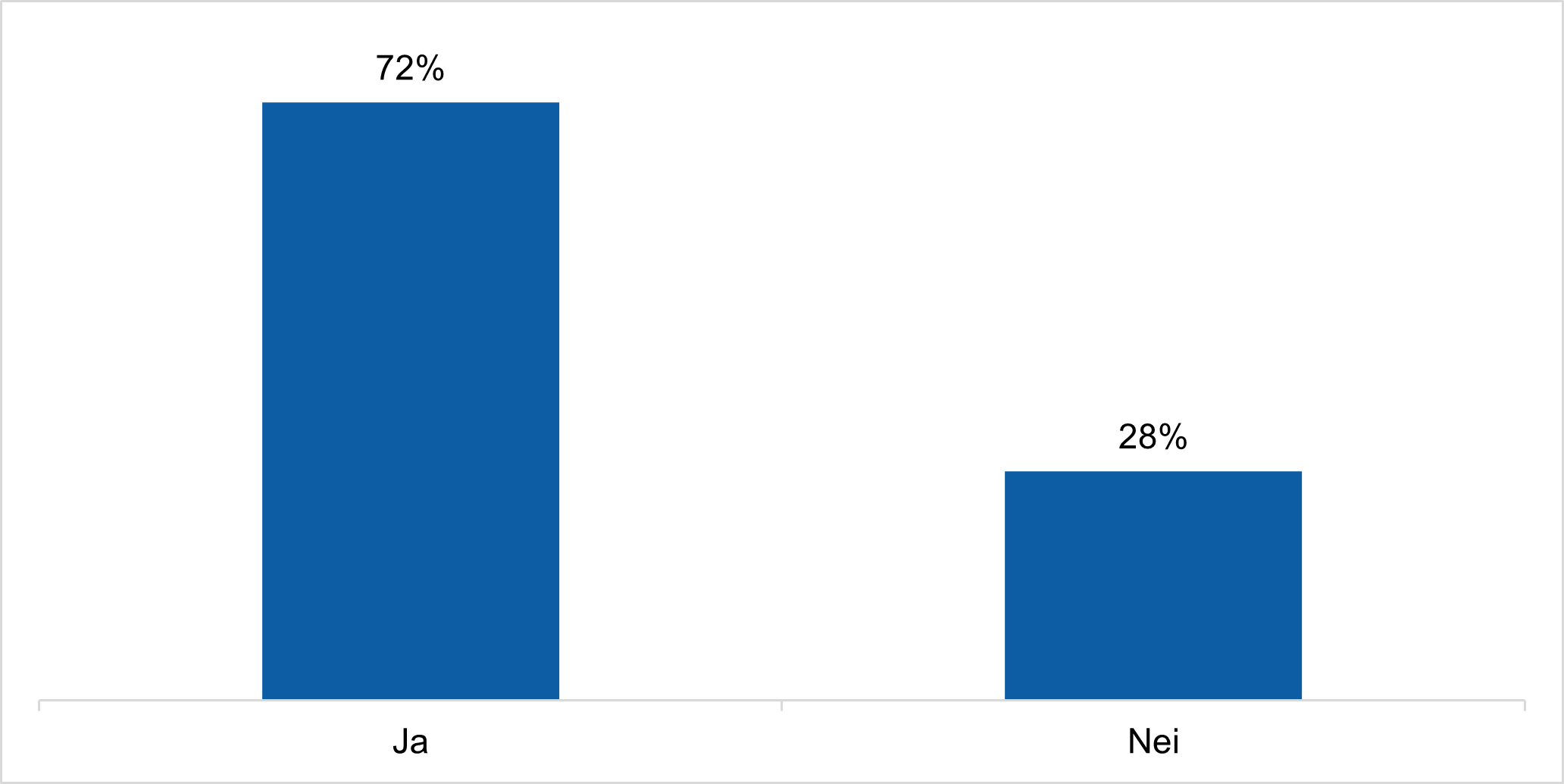 Figuren viser at 72 % oppgir at tiltakene de foretok seg hadde en effekt på skjermbruken