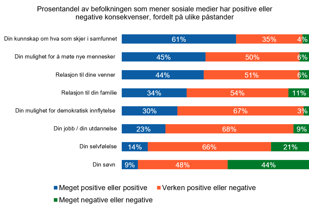 Figuren viser et stort batteri med påstander om sosiale mediers effekt på diverse relasjoner og kunnskap om samfunnet.  